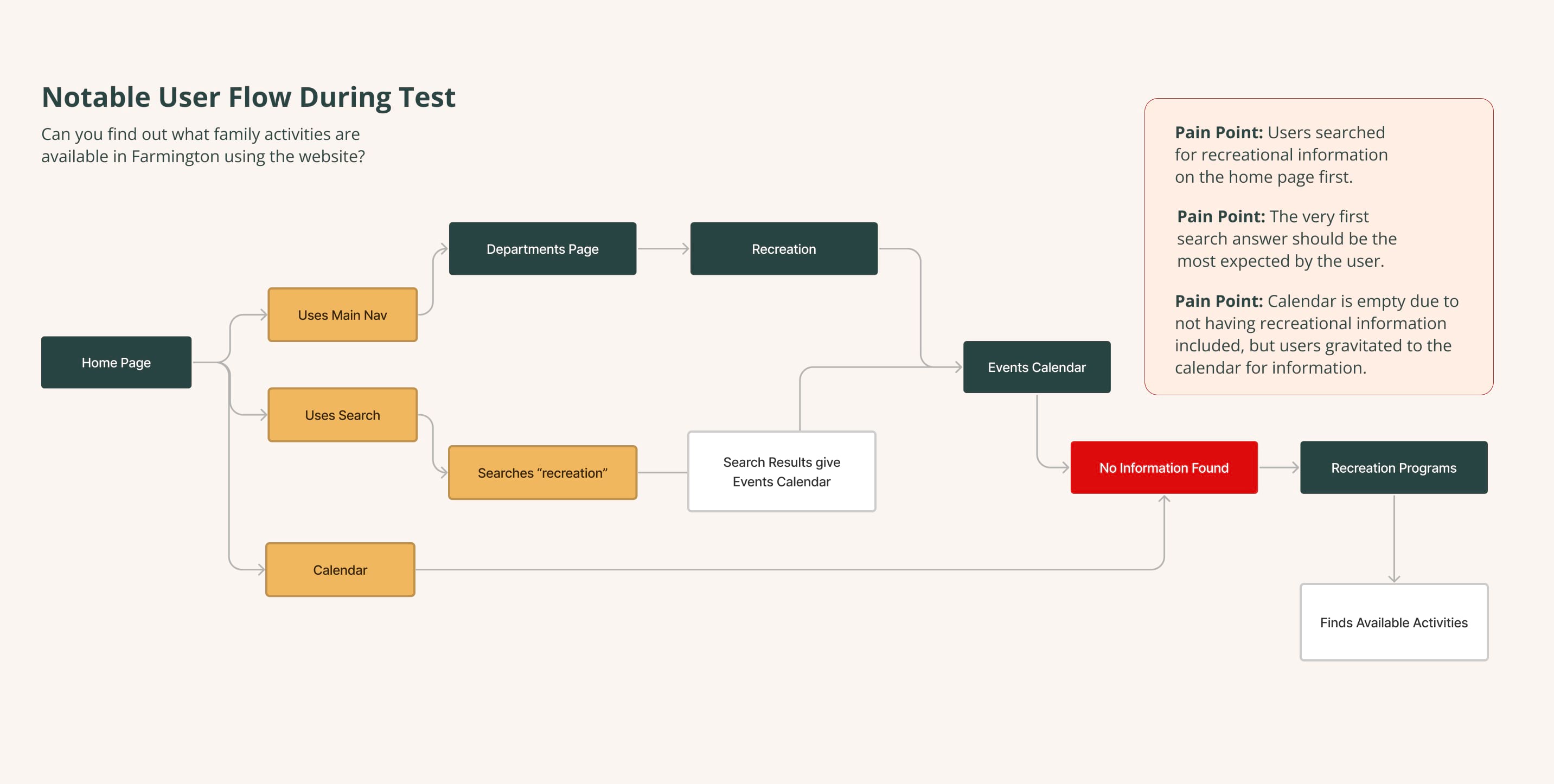user testing
