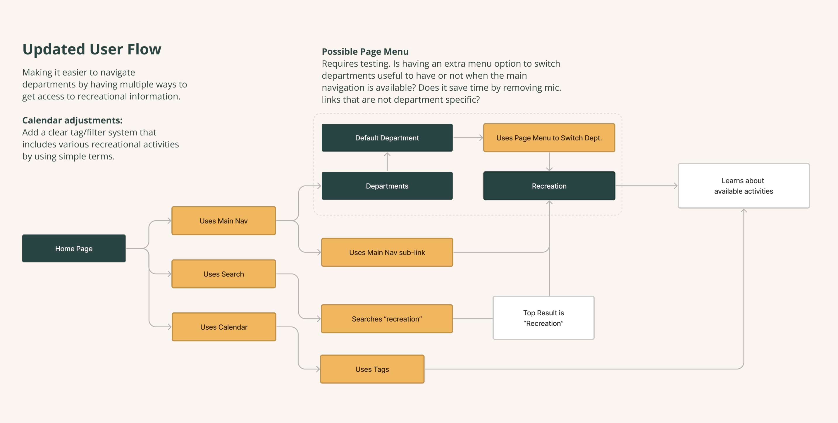 updated user flow for recreational info