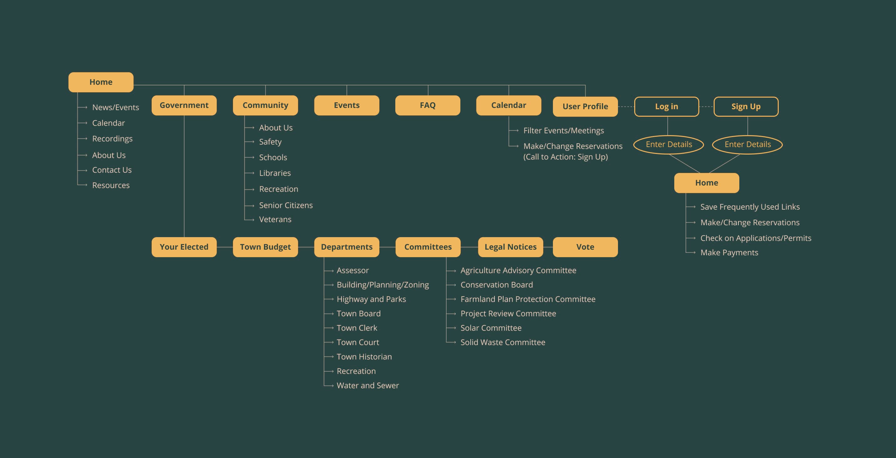information architecture